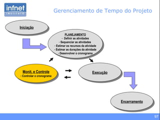 Gerenciamento de Tempo do Projeto  Iniciação Monit. e Controle Controlar o cronograma Execução Encerramento PLANEJAMENTO Definir as atividades Sequenciar as atividades  Estimar os recursos da atividade Estimar as durações da atividade Desenvolver o cronograma 