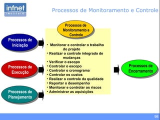 Processos de Monitoramento e Controle Monitorar e controlar o trabalho do projeto Realizar o controle integrado de mudanças Verificar o escopo Controlar o escopo Controlar o  c ronograma Controlar os custos Realizar o controle da qualidade Reportar o desempenho Monitorar e controlar os riscos Administrar as aquisições Processos de  Monitoramento e Controle Processos de Iniciação Processos de Planejamento Processos de Execução Processos de Encerramento 