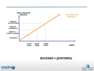 RESULTADOS DO
PROJETO SUCESSO DO
PROJETO
CURTO
PRAZO
MÉDIO
PRAZO
LONGO
PRAZO
EFICIÊNCIA
IMPACTO
CLIENTE E EQUIPE
IMPACTO
NO NEGÓCIO
IMPACTO
NA ESTRATÉGIA
TEMPO
SUCESSO = ʃ(FATORES)
 