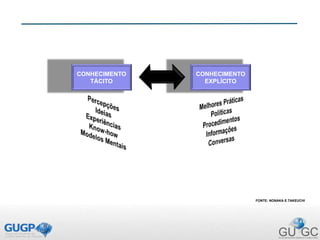 CONHECIMENTO
TÁCITO
CONHECIMENTO
EXPLÍCITO
FONTE: NONAKA E TAKEUCHI
 