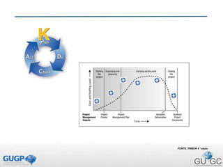 FONTE: PMBOK 4 ° edição
 