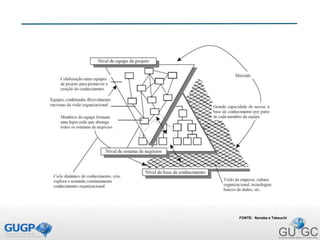 FONTE: Nonaka e Takeuchi
 
