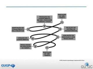 FONTE: Modelo de aprendizagem organizacional de Dixon
 