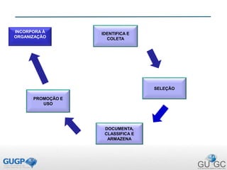 IDENTIFICA E
COLETA
SELEÇÃO
DOCUMENTA,
CLASSIFICA E
ARMAZENA
PROMOÇÃO E
USO
INCORPORA À
ORGANIZAÇÃO
 
