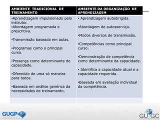 AMBIENTE TRADICIONAL DE
TREINAMENTO
AMBIENTE DA ORGANIZAÇÃO DE
APRENDIZAGEM
•Aprendizagem impulsionado pelo
instrutor.
•Abordagem programada e
prescritiva.
•Transmissão baseada em aulas.
•Programas como o principal
curso.
•Presença como determinante de
capacidade.
•Oferecido de uma só maneira
para todos.
•Baseada em análise genérica da
necessidades de treinamento.
• Aprendizagem autodirigida.
•Abordagem de autosserviço.
•Modos diversos de transmissão.
•Competências como principal
curso.
•Demonstração de competência
como determinante da capacidade.
• Identifica a capacidade atual e a
capacidade requerida.
•Baseada em avaliação individual
da competência.
 
