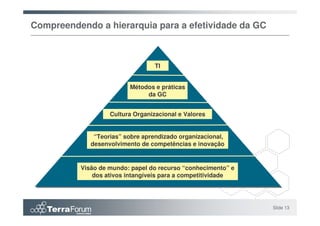 Compreendendo a hierarquia para a efetividade da GC



                                  TI


                         Métodos e práticas
                              da GC


                   Cultura Organizacional e Valores


              “Teorias” sobre aprendizado organizacional,
             desenvolvimento de competências e inovação


          Visão de mundo: papel do recurso “conhecimento” e
              dos ativos intangíveis para a competitividade




                                                              Slide 13
 