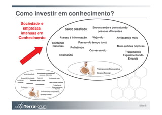 Como investir em conhecimento?
  Sociedade e
   empresas                                                               Sendo desafiado
                                                                                              Encontrando e contratando
                                                                                                 pessoas diferentes
  intensas em
 Conhecimento                                                      Acesso à informação       Viajando               Arriscando mais
                                                     Contando                      Passando tempo junto
                                                     histórias                                                       Mais rotinas criativas
                                                                             Refletindo
                                                                                            Conversando
                                                                                                                            Trabalhando
                                                                Ensinando                                                  Experimentando
                                                                                                                              Errando


                                                                                                 Treinamento Corporativo

            Sendo desafiado
                                Encontrando e contratando                                        Ensino Formal
                                   pessoas diferentes

     Acesso à informação       Viajando          Arriscando mais
Contando             Passando tempo junto
histórias                                        Mais rotinas criativas
               Refletindo
                              Conversando
                                                      Trabalhando
     Ensinando                                       Experimentando
                                                        Errando

                                     Treinamento Corporativo
                                     Ensino Formal




                                                                                                                                      Slide 5
 