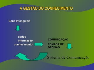 A GESTÃO DO CONHECIMENTO
A GESTÃO DO CONHECIMENTO
Bens Intangíveis
Bens Intangíveis
dados
dados
informação
informação
conhecimento
conhecimento
Sistema de Comunicação
COMUNICAÇAO
TOMADA DE
DECISÃO
 