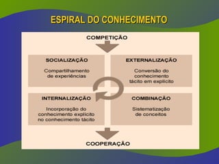 ESPIRAL DO CONHECIMENTO
ESPIRAL DO CONHECIMENTO
 