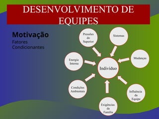 Motivação
Indivíduo
Condições
Ambientais
Energia
Interna
Pressões
do
Superior
Sistemas
Mudanças
Influência
da
Equipe
Exigências
da
Família
Fatores
Condicionantes
DESENVOLVIMENTO DE
EQUIPES
 