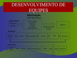 Motivação
Ciclo Motivacional
Frustração
Equilíbrio
Interno
Estímulo Necessidade Tensão
B
A
R
R
E
I
R
A
Frustração
Satisfação
Estímulo
(causa)
Necessidade
(desejo)
Tensão
Desconforto
Objetivo
Comportamento
(ação)
Modelo Básico
Equilíbrio
Interno
Tensão
Estímulo Necessidade Satisfação
Ação
DESENVOLVIMENTO DE
EQUIPES
 