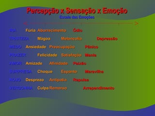 Percepção x Sensação x Emoção
Percepção x Sensação x Emoção
Escala das Emoções
Escala das Emoções
IRA
IRA Fúria
Fúria Aborrecimento
Aborrecimento Ódio
Ódio
TRISTEZA
TRISTEZA Mágoa
Mágoa Melancolia
Melancolia Depressão
Depressão
MEDO
MEDO Ansiedade
Ansiedade Preocupação
Preocupação Pânico
Pânico
PRAZER
PRAZER Felicidade
Felicidade Satisfação
Satisfação Mania
Mania
AMOR
AMOR Amizade
Amizade Afinidade
Afinidade Paixão
Paixão
SURPRESA
SURPRESA Choque
Choque Espanto
Espanto Maravilha
Maravilha
NOJO
NOJO Desprezo
Desprezo Antipatia
Antipatia Repulsa
Repulsa
VERGONHA
VERGONHA Culpa
Culpa Remorso
Remorso Arrependimento
Arrependimento
< >
 
