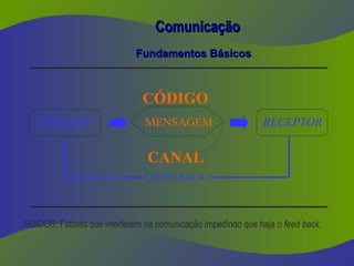 Comunicação
Comunicação
Fundamentos Básicos
Fundamentos Básicos
EMISSOR RECEPTOR
MENSAGEM
CÓDIGO
CANAL
FEED BACK
RUÍDOS: Fatores que interferem na comunicação impedindo que haja o feed back.
 