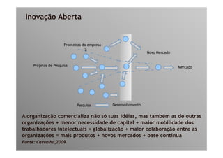 Inovação Aberta


                      Fronteiras da empresa

                                                                Novo Mercado


     Projetos de Pesquisa                                                      Mercado




                             Pesquisa         Desenvolvimento


A organização comercializa não só suas idéi
       i   ã          i li   ã ó        idéias, mas t bé as d outras
                                                    também    de t
organizações + menor necessidade de capital + maior mobilidade dos
trabalhadores intelectuais + globalização + maior colaboração entre as
organizações = mais produtos + novos mercados + base contínua
Fonte: Carvalho,2009
 