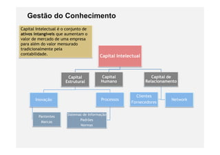 Gestão do Conhecimento
Capital Intelectual é o conjunto de
ativos intangíveis que aumentam o
valor de mercado de uma empresa
para além d valor mensurado
       lé do l              d
tradicionalmente pela
contabilidade.                            Capital Intelectual



                        Capital            Capital                 Capital de
                       Estrutural          Humano               Relacionamento


                                                          Cli t
                                                          Clientes
       Inovação                            Processos                       Network
                                                        Fornecedores

                        Sistemas de Informação
         Pantentes
                               Padrões
          Marcas
                               Normas
 