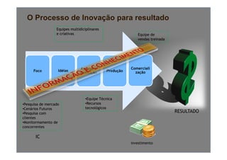 O Processo de Inovação para resultado
                  Equipes multidiciplinares
                  e criativas                               Equipe de
                                                            vendas treinada




                                Análise e                Comerciali
      Foco         Idéias                     Produção     zação
                                Definição




                                  •Equipe Técnica
                                   Equipe
•Pesquisa de mercado              •Recursos
•Cenários Futuros                 tecnológicos
•Pesquisa com                                                                 RESULTADO
clientes
 l
•Monitormamento de
concorrentes

       IC
                                                         investimento
 