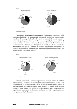 GRÁFICO 1

                   Estágio Fóruns e Listas                                    Alcance Fóruns e Listas

                                                                                1    0
                       0
                   1                                                          4,2% 4,2%
                     8,3%
                 4,2%
                                         4
             2
                                       33,3%
           12,5%                                                        2
                                                                                                          4
                                                                      29,2%
                                                                                                        50,0%



                                                                                3
                     3
                                                                              12,5%
                   41,7%


     Elaboração dos autores.



      Comunidades de prática ou Comunidades de conhecimento – são grupos infor-
mais e interdisciplinares de pessoas unidas em torno de um interesse comum. As co-
munidades são auto-organizadas a fim de permitir a colaboração de pessoas internas ou
externas à organização; propiciam o veículo e o contexto para facilitar a transferência de
melhores práticas e o acesso a especialistas, bem como a reutilização de modelos, do co-
nhecimento e das lições aprendidas. Essa prática foi relatada em 55% das organizações,
porém apenas 13% indicam a existência de resultados importantes. Curiosamente, o al-
cance das comunidades de prática revela-se extremamente baixo, restringindo-se a “ini-
ciativas isoladas” em 69% das entidades.

     GRÁFICO 2


             Estágio comunidades de prática                             Alcance comunidades de prática
                                                                                0            4
                    0                4                                        8,3%         8,3%
                  16,7%            12,5%
                                                                                                      3
                                                                                                    16,7%
                                                                     1
                                                                   29,2%
           1                                   3
         25,0%                               33,3%
                                                                                              2
                                                                                            37,5%
                            2
                          12,5%

     Elaboração dos autores.



     Educação corporativa – compreende processos de educação continuada, estabele-
cidos com vistas à atualização do pessoal de maneira uniforme em todas as áreas da or-
ganização. Pode ser implementada sob a forma de universidade corporativa, sistemas de
ensino a distância etc. A existência de iniciativas nesta área foi relatada em 46% das or-
ganizações, sendo que em 37,5% delas já estão implantadas e apresentando resultados
importantes e relevantes. O nível máximo de alcance, em “toda a organização”, tam-
bém aparece em 37,5% dos casos.




Ipea                                   texto para discussão | 1095 | jun. 2005                                  13
 