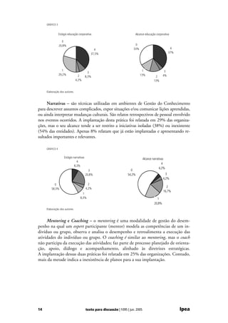 GRÁFICO 3


                 Estágio educação corporativa                               Alcance educação corporativa

                   0
                 20,8%                                                      0
                                               4                           33%                             4
                                             37,5%                                                        37%




                   1                                                              1                   3
                                            3
                 29,2%           2                                               13%                 4%
                                          8,3%                                               2
                               4,2%                                                         13%


     Elaboração dos autores.



     Narrativas – são técnicas utilizadas em ambientes de Gestão do Conhecimento
para descrever assuntos complicados, expor situações e/ou comunicar lições aprendidas,
ou ainda interpretar mudanças culturais. São relatos retrospectivos de pessoal envolvido
nos eventos ocorridos. A implantação desta prática foi relatada em 29% das organiza-
ções, mas o seu alcance tende a ser restrito a iniciativas isoladas (38%) ou inexistente
(54% das entidades). Apenas 8% relatam que já estão implantadas e apresentando re-
sultados importantes e relevantes.

     GRÁFICO 4


                     Estágio narrativas                                             Alcance narrativas
                                4
                                                                                                    4
                              8,3%
                                                                                                  4,2%
                                            3                            0
                                          20,8%                        54,2%                           3
                                                                                                     4,2%
           0                                2
                                                                                                       2
         58,3%                            4,2%
                                                                                                     16,7%
                                     1
                                   8,3%                                                        1
                                                                                             20,8%
     Elaboração dos autores.



     Mentoring e Coaching – o mentoring é uma modalidade de gestão do desem-
penho na qual um expert participante (mentor) modela as competências de um in-
divíduo ou grupo, observa e analisa o desempenho e retroalimenta a execução das
atividades do indivíduo ou grupo. O coaching é similar ao mentoring, mas o coach
não participa da execução das atividades; faz parte de processo planejado de orienta-
ção, apoio, diálogo e acompanhamento, alinhado às diretrizes estratégicas.
A implantação dessas duas práticas foi relatada em 25% das organizações. Contudo,
mais da metade indica a inexistência de planos para a sua implantação.




14                                        texto para discussão | 1095 | jun. 2005                               Ipea
 