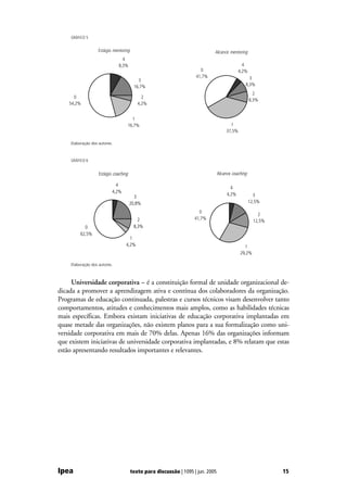 GRÁFICO 5


                   Estágio mentoring                                         Alcance mentoring
                                4
                              8,3%                                                              4
                                                                      0                       4,2%
                                                                    41,7%                          3
                                          3
                                        16,7%                                                    8,3%
                                                                                                       2
      0                                     2
                                                                                                     8,3%
    54,2%                                 4,2%


                                        1
                                      16,7%                                             1
                                                                                      37,5%

    Elaboração dos autores.



    GRÁFICO 6


                   Estágio coaching                                              Alcance coaching

                            4
                                                                                        4
                          4,2%
                                                                                      4,2%             3
                                        3
                                      20,8%                                                          12,5%

                                                                      0
                                                                                                         2
                                          2                         41,7%
                                                                                                       12,5%
           0                            8,3%
         62,5%
                                    1
                                  4,2%                                                          1
                                                                                              29,2%

    Elaboração dos autores.



     Universidade corporativa – é a constituição formal de unidade organizacional de-
dicada a promover a aprendizagem ativa e contínua dos colaboradores da organização.
Programas de educação continuada, palestras e cursos técnicos visam desenvolver tanto
comportamentos, atitudes e conhecimentos mais amplos, como as habilidades técnicas
mais específicas. Embora existam iniciativas de educação corporativa implantadas em
quase metade das organizações, não existem planos para a sua formalização como uni-
versidade corporativa em mais de 70% delas. Apenas 16% das organizações informam
que existem iniciativas de universidade corporativa implantadas, e 8% relatam que estas
estão apresentando resultados importantes e relevantes.




Ipea                                   texto para discussão | 1095 | jun. 2005                                 15
 