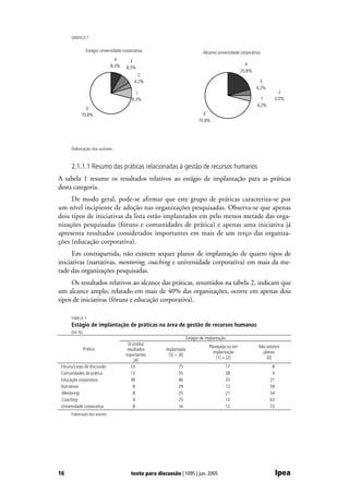 GRÁFICO 7


                 Estágio universidade corporativa                              Alcance universidade corporativa
                                   4      3
                                 8,3%                                                                 4
                                        8,3%
                                                                                                    20,8%
                                              2
                                            4,2%                                                              3
                                                                                                            4,2%
                                             1                                                                             2
                                           8,3%                                                                1         0,0%
                                                                                                             4,2%
               0
             70,8%                                                             0
                                                                             70,8%




       Elaboração dos autores.



       2.1.1.1 Resumo das práticas relacionadas à gestão de recursos humanos
A tabela 1 resume os resultados relativos ao estágio de implantação para as práticas
desta categoria.
     De modo geral, pode-se afirmar que este grupo de práticas caracteriza-se por
um nível incipiente de adoção nas organizações pesquisadas. Observa-se que apenas
dois tipos de iniciativas da lista estão implantados em pelo menos metade das orga-
nizações pesquisadas (fóruns e comunidades de prática) e apenas uma iniciativa já
apresenta resultados considerados importantes em mais de um terço das organiza-
ções (educação corporativa).
      Em contrapartida, não existem sequer planos de implantação de quatro tipos de
iniciativas (narrativas, mentoring, coaching e universidade corporativa) em mais da me-
tade das organizações pesquisadas.
     Os resultados relativos ao alcance das práticas, resumidos na tabela 2, indicam que
um alcance amplo, relatado em mais de 40% das organizações, ocorre em apenas dois
tipos de iniciativas (fóruns e educação corporativa).

       TABELA 1
       Estágio de implantação de práticas na área de gestão de recursos humanos
       (Em %)
                                                                      Estágio de implantação
                                         Já produz
                                                                                  Planejada ou em             Não existem
                Prática                  resultados      Implantada
                                                                                    implantação                 planos
                                        importantes       [3] + [4]
                                                                                      [1] + [2]                   [0]
                                             [4]
 Fóruns/Listas de discussão                33                  75                          17                        8
 Comunidades de prática                    13                  55                          38                        4
 Educação corporativa                      38                  46                          33                       21
 Narrativas                                 8                  29                          12                       59
 Mentoring                                  8                  25                          21                       54
 Coaching                                   4                  25                          12                       63
 Universidade corporativa                   8                  16                          12                       72
       Elaboração dos autores.




16                                        texto para discussão | 1095 | jun. 2005                                        Ipea
 