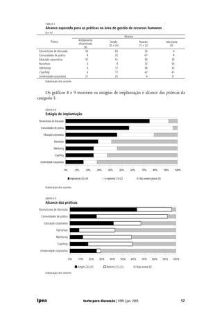 TABELA 2
       Alcance esperado para as práticas na área de gestão de recursos humanos
       (Em %)
                                                                                           Alcance
                                            Amplamente
             Prática                                                      Amplo                          Restrito                 Não existe
                                            disseminada
                                                                         [3] + [4]                      [1] + [2]                    [0]
                                                 [4]
 Fóruns/Listas de discussão                       50                           63                            33                         4
 Comunidades de prática                             8                          25                            67                         8
 Educação corporativa                             37                           41                            26                        33
 Narrativas                                         4                           8                            32                        54
 Mentoring                                          4                          12                            46                        42
 Coaching                                           4                          17                            42                        41
 Universidade corporativa                         21                           25                             4                        71
       Elaboração dos autores.



     Os gráficos 8 e 9 mostram os estágios de implantação e alcance das práticas da
categoria 1:

       GRÁFICO 8
       Estágio de implantação
 Fóruns/Listas de discussão

  Comunidades de prática

     Educação corporativa

                Narrativas

                Mentoring

                 Coaching

  Universidade corporativa

                              0%        10%        20%         30%      40%          50%        60%       70%          80%       90%        100%

                                    Implantada [3]+[4]               A implantar [1]+[2]                Não existem planos [0]

       Elaboração dos autores.



       GRÁFICO 9
       Alcance das práticas
 Fóruns/Listas de discussão

   Comunidades de prática

      Educação corporativa

                   Narrativas

                   Mentoring

                    Coaching

  Universidade corporativa

                                   0%      10%           20%    30%       40%        50%        60%       70%          80%       90%   100%

                                           Amplo [3]+[4]               Restrito [1]+[2]               Não existe [0]
       Elaboração dos autores.




Ipea                                             texto para discussão | 1095 | jun. 2005                                                           17
 