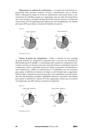 Mapeamento ou auditoria do conhecimento – é o registro do conhecimento or-
ganizacional sobre processos, produtos, serviços e relacionamento com os clientes.
Inclui a elaboração de mapas ou árvores de conhecimento, descrevendo fluxos e rela-
cionamentos de indivíduos, grupos ou a organização como um todo. Da mesma forma
que o item anterior, a percepção da importância deste tipo de iniciativa é revelada não
somente pelos 25% de organizações que indicam que ela está implantada, mas também
pelos quase 60% que indicam a intenção de implantar esta prática.

     GRÁFICO 14

                   Estágio mapeamento                                          Alcance mapeamento
                                 4                                                            4
               0                                                            0
                               4,2%                                                         8,3%
             16,7%                        3                               20,8%
                                        20,8%
                                                                                                            3
                                                                                                          29,2%

           1
                                                                        1
         29,2%                            2
                                                                      25,0%                         2
                                        29,2%
                                                                                                  16,7%

     Elaboração dos autores.



      Sistema de gestão por competências – indica a existência de uma estratégia
de gestão baseada nas competências requeridas para o exercício das atividades de
determinado posto de trabalho e a remuneração pelo conjunto de competências efeti-
vamente exercidas. As iniciativas nesta área visam determinar as competências essenciais
à organização, avaliar a capacitação interna em relação aos domínios correspondentes a
essas competências e definir os conhecimentos e as habilidades que são necessários
para superar as deficiências existentes em relação ao nível desejado para a organização.
Podem incluir o mapeamento dos processos-chave, das competências essenciais associa-
das a eles, das atribuições, atividades e habilidades existentes e necessárias e das medidas
para superar as deficiências. Apenas 21% das organizações relatam que esta prática
está implantada, mas 50% indicam a intenção de implantá-la.

     GRÁFICO 15

            Estágio gestão competências                             Alcance gestão competências
                            4                                                       4
                          8,3%                                                    8,3%
          0                                                                                  3
                                        3                           0
        29,2%                                                                              16,7%
                                      12,5%                       37,5%


                                         2                                                     2
                                       16,7%                                                 20,8%

           1                                                            1
         33,3%                                                        16,7%



     Elaboração dos autores.




20                                      texto para discussão | 1095 | jun. 2005                                   Ipea
 