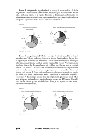 Banco de competências organizacionais – trata-se de um repositório de infor-
mações sobre a localização de conhecimentos na organização, incluindo fontes de con-
sulta e também as pessoas ou as equipes detentoras de determinado conhecimento. Em
relação a esta prática, apenas 17% das organizações relatam que ela está implantada, mas
uma parcela significativa (54%) indica a intenção de implantá-la.

     GRÁFICO 16

           Estágio banco de competências                          Alcance banco de competências organizacionais
                   organizacionais
                                                                                          4
                                 4                             0                        20,8%
                               4,2%                          33,3%
                                          3
           0                                                                                    3
                                        12,5%
         29,2%                                                                                12,5%

                                              2                   1
                                            16,7%               8,3%                    2
                                                                                      25,0%
             1
           37,5%

     Elaboração dos autores.



     Banco de competências individuais – este tipo de iniciativa, também conhecido
como Banco de Talentos ou Páginas Amarelas, é bastante disseminado em diversos tipos
de organizações, de acordo com a literatura. Trata-se de um repositório de informações
sobre a capacidade técnica, científica, artística e cultural das pessoas. A forma mais sim-
ples é uma lista on-line do pessoal, contendo perfil da experiência e áreas de especiali-
dade de cada usuário. O perfil pode ser limitado ao conhecimento obtido por meio do
ensino formal e eventos de treinamento e aperfeiçoamento reconhecidos pela institui-
ção, ou pode mapear de forma mais ampla a competência dos funcionários, incluin-
do informações sobre conhecimento tácito, experiências e habilidades negociais e
processuais. A disseminação dessa prática nas organizações pesquisadas ainda é bas-
tante pequena, verificando-se a sua implantação em apenas 12% delas. Contudo,
uma parcela bastante grande (63%) indica a intenção de implantá-la, com alcance
predominantemente restrito.

     GRÁFICO 17

        Estágio banco de competências individuais                 Alcance banco de competências individuais
                              4                                                          4
                                                                       0
            0               4,2%                                                       8,3%
                                        3                            20,8%
          25,0%                      8,3%                                                          3
                                                                                                 20,8%


                                             2
                                           29,2%
                                                                    1
                                                                                                   2
                                                                  25,0%
              1                                                                                  25,0%
            33,3%

     Elaboração dos autores.




Ipea                                 texto para discussão | 1095 | jun. 2005                                      21
 