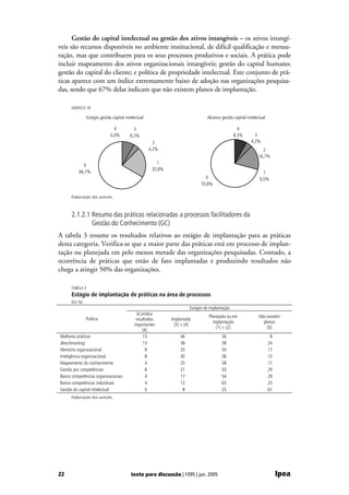 Gestão do capital intelectual ou gestão dos ativos intangíveis – os ativos intangí-
veis são recursos disponíveis no ambiente institucional, de difícil qualificação e mensu-
ração, mas que contribuem para os seus processos produtivos e sociais. A prática pode
incluir mapeamento dos ativos organizacionais intangíveis; gestão do capital humano;
gestão do capital do cliente; e política de propriedade intelectual. Este conjunto de prá-
ticas aparece com um índice extremamente baixo de adoção nas organizações pesquisa-
das, sendo que 67% delas indicam que não existem planos de implantação.

      GRÁFICO 18

                 Estágio gestão capital intelectual                              Alcance gestão capital intelectual

                                 4           3                                                     4
                               0,0%        8,3%                                                  8,3%       3
                                                        2                                                 4,2%
                                                      4,2%                                                       2
                                                                                                               16,7%
                                                         1
            0
                                                       20,8%
          66,7%                                                                                                  1
                                                                                0                              0,0%
                                                                              70,8%

      Elaboração dos autores.



      2.1.2.1 Resumo das práticas relacionadas a processos facilitadores da
              Gestão do Conhecimento (GC)
A tabela 3 resume os resultados relativos ao estágio de implantação para as práticas
desta categoria. Verifica-se que a maior parte das práticas está em processo de implan-
tação ou planejada em pelo menos metade das organizações pesquisadas. Contudo, a
ocorrência de práticas que estão de fato implantadas e produzindo resultados não
chega a atingir 50% das organizações.

      TABELA 3
      Estágio de implantação de práticas na área de processos
      (Em %)
                                                                        Estágio de implantação
                                              Já produz
                                                                                  Planejada ou em              Não existem
               Prática                        resultados       Implantada
                                                                                    implantação                  planos
                                             importantes        [3] + [4]
                                                                                      [1] + [2]                    [0]
                                                  [4]
Melhores práticas                                 13               46                    36                            8
Benchmarking                                      13               38                    38                           24
Memória organizacional                              8              33                    50                           17
Inteligência organizacional                         8              30                    58                           13
Mapeamento do conhecimento                          4              25                    58                           17
Gestão por competências                             8              21                    50                           29
Banco competências organizacionais                  4              17                    54                           29
Banco competências individuais                      4              12                    63                           25
Gestão do capital intelectual                       0               8                    25                           67
      Elaboração dos autores.




22                                         texto para discussão | 1095 | jun. 2005                                         Ipea
 