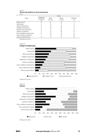 TABELA 4
      Alcance das práticas na área de processos
      (Em %)
                                                                                         Alcance
                                                   Amplamente
                    Prática                                            Amplo                  Restrito                 Não existe
                                                   disseminada
                                                                      [3] + [4]              [1] + [2]                    [0]
                                                        [4]
Melhores práticas                                      13                42                    38                            0
Benchmarking                                             8               21                    71                            8
Memória organizacional                                   8               25                    54                           21
Inteligência organizacional                            17                49                    34                           17
Mapeamento do conhecimento                               8               37                    42                           21
Gestão por competências                                  8               25                    38                           37
Banco competências organizacionais                     21                34                    33                           33
Banco competências individuais                           4               17                    54                           29
Gestão do capital intelectual                            8               12                    17                           74
      Elaboração dos autores.



      GRÁFICO 19
      Estágio de implantação
                     Melhores práticas

                         Benchmarking

               Memória organizacional

          Inteligência organizacional

     Mapeamento do conhecimento

           Gestão por competências

Banco competências organizacionais

     Banco competências individuais

        Gestão do capital intelectual

                                          0%       10%    20%    30%      40%      50%      60%     70%     80%       90%    100%
                              Implantada [3]+[4]             A implantar [1]+[2]              Não existem planos [0]

      Elaboração dos autores.



      GRÁFICO 20
      Alcance
                     Melhores práticas
                         Benchmarking
               Memória organizacional
          Inteligência organizacional
     Mapeamento do conhecimento
           Gestão por competências
Banco competências organizacionais
     Banco competências individuais
        Gestão do capital intelectual

                                          0%       10%    20%     30%      40%     50%      60%      70%        80%    90%       100%

                              Amplo [3]+[4]                  Restrito [1]+[2]                  Não existe [0]

      Elaboração dos autores.




Ipea                                          texto para discussão | 1095 | jun. 2005                                               23
 