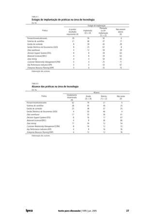 TABELA 5
      Estágio de implantação de práticas na área de tecnologia
      (Em %)
                                                                        Estágio de implantação
                                                                                       Planejada
                                                  Já produz                                           Não existem
                   Prática                                        Implantada             ou em
                                                  resultados                                            planos
                                                                   [3] + [4]          implantação
                                                importantes [4]                                           [0]
                                                                                        [1] + [2]
Portais/intranets/extranets                            29              50                   50             0
Sistemas de workflow                                   21              46                   37            17
Gestão de conteúdo                                      8              29                   42            29
Gestão Eletrônica de Documentos (GED)                   8              25                   67             8
Data warehouse                                          4              12                   59            29
Decision Support Systems (DSS)                          8               8                   29            63
Balanced Scorecard (BSC)                                4               8                   29            63
Data mining                                             4               4                   54            42
Customer Relationship Management (CRM)                  0               4                   25            71
Key Performance Indicators (KPI)                        0               0                   33            67
Enterprise Resource Planning (ERP)                      0                0                  25            75
      Elaboração dos autores.




      TABELA 6
      Alcance das práticas na área de tecnologia
      (Em %)
                                                                                Alcance
                                                 Amplamente
                  Prática                                            Amplo                 Restrito    Não existe
                                                 disseminada
                                                                    [3] + [4]             [1] + [2]       [0]
                                                      [4]
Portais/intranets/extranets                             62            79                     21             0
Sistemas de workflow                                    28            45                     30            25
Gestão de conteúdo                                      25            38                     37            25
Gestão Eletrônica de Documentos (GED)                     4           50                     46             4
Data warehouse                                          17            33                     26            41
Decision Support Systems (DSS)                            8           16                     17            67
Balanced Scorecard (BSC)                                  4            8                     26            66
Data mining                                             17            34                     12            54
Customer Relationship Management (CRM)                    8           16                     12            72
Key Performance Indicators (KPI)                          4            8                     16            76
Enterprise Resource Planning (ERP)                        4           12                     12            76
      Elaboração dos autores.




Ipea                                    texto para discussão | 1095 | jun. 2005                                     27
 