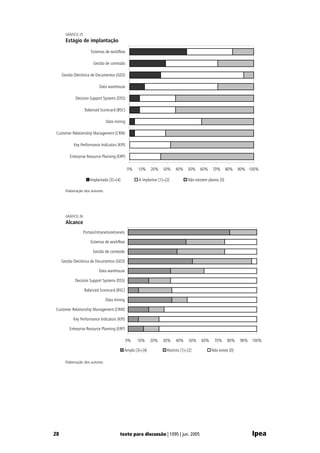 GRÁFICO 25
       Estágio de implantação

                        Sistemas de workflow

                          Gestão de conteúdo

     Gestão Eletrônica de Documentos (GED)

                              Data warehouse

             Decision Support Systems (DSS)

                    Balanced Scorecard (BSC)

                                  Data mining

 Customer Relationship Management (CRM)

            Key Performance Indicators (KPI)

          Enterprise Resource Planning (ERP)

                                                  0%   10%    20%     30%    40%     50%    60%     70%       80%   90% 100%

                        Implantada [3]+[4]             A implantar [1]+[2]           Não existem planos [0]

       Elaboração dos autores.




       GRÁFICO 26
       Alcance
                    Portais/intranets/extranets

                        Sistemas de workflow

                          Gestão de conteúdo

     Gestão Eletrônica de Documentos (GED)

                              Data warehouse

             Decision Support Systems (DSS)

                    Balanced Scorecard (BSC)

                                  Data mining

Customer Relationship Management (CRM)

            Key Performance Indicators (KPI)

         Enterprise Resource Planning (ERP)

                                                  0%   10%    20%    30%     40%      50%    60%     70%      80%    90% 100%

                                              Amplo [3]+[4]             Restrito [1]+[2]           Não existe [0]

       Elaboração dos autores.




28                                         texto para discussão | 1095 | jun. 2005                                       Ipea
 