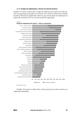 2.1.4 Estágio de implantação e alcance do total de práticas
O gráfico 27 resume os dados sobre o estágio de implantação do conjunto total das prá-
ticas nas organizações pesquisadas. Em contraste com o número relativamente reduzido
de práticas efetivamente implantadas, observa-se que existem planos de implantação da
maioria das iniciativas de GC em mais da metade das organizações.

      GRÁFICO 27
      Estágio de implantação das práticas – todas as organizações
              Portais / intranets / extranets
                    Comunidades de prática
               Foruns / Listas de discussão
   Gestão Eletrônica de Documentos (GED)
                Inteligência organizacional
                      Sistemas de workflow
                    Memória organizacional
            Mapeamento do conhecimento
                          Melhores práticas
                      Educação corporativa
                             Benchmarking
           Banco competências individuais
      Banco competências organizacionais
                        Gestão de conteúdo
                   Gestão por competências
                           Data warehouse
                                Data mining
                                 Mentoring
                                  Narrativas
                                  Coaching
                   Balanced Scorecard (BSC)
           Decision Support Systems (DSS)
              Gestão do capital intelectual
          Key Performance Indicators (KPI)
 Customer Relationship Management (CRM)
                   Universidade corporativa
        Enterprise Resource Planning (ERP)

                                                0%   10% 20% 30% 40% 50% 60% 70% 80% 90% 100%

                                                      Implantado   Em implantação / planejado

      Elaboração dos autores.



     O gráfico 28 sumariza os dados sobre o alcance previsto para todas as práticas nas
organizações pesquisadas.




Ipea                                     texto para discussão | 1095 | jun. 2005                29
 