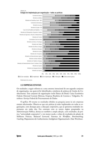 GRÁFICO 29
       Estágio de implantação por organização – todas as práticas
                                  Comando do Exército

                                   Ministério da Defesa

                  Ministério da Previdência Social - MPS

                              Comando da Aeronáutica

                                    Ministério da Justiça

                               Ministério da Saúde - MS

             Casa Civil da Presidência da República - CC

        Ministério do Planejamento, Orçamento e Gestão

     Ministério da Agricultura, Pecuária e Abastecimento

                                  Ministério do Turismo

                           Controladoria Geral da União

                      Ministério da Ciência e Tecnologia

                                 Ministério das Cidades

                         Ministério das Minas e Energia

                                 Ministério da Educação

                                   Ministério da Cultura

                              Ministério dos Transportes

                 Ministério do Desenvolvimento Agrário

                           Ministério do Meio Ambiente

                      Ministério do Trabalho e Emprego

 Ministério do Desenvolvimento Social e Combate à Fome

                                   Ministério do Esporte

                      Ministério da Integração Nacional

                                  Ministério da Fazenda

                                                            0%   10% 20% 30% 40% 50% 60% 70% 80% 90% 100%

     [4] Com resultados         [3] implantada          [2] Em implantação   [1] Planejada   [0] Não existem planos

       Elaboração dos autores.



       2.2 EMPRESAS ESTATAIS
Os resultados a seguir referem-se a uma amostra intencional de um segundo conjunto
de organizações, nas quais já foi identificada a existência de práticas de Gestão do Co-
nhecimento. Este conjunto de organizações inclui Banco do Brasil, Caixa Econômica
Federal, Eletrosul Centrais Elétricas, Empresa Brasileira de Correios e Telégrafos, Pe-
trobras e Serviço Federal de Processamento de Dados.
      O gráfico 30 resume os resultados obtidos na pesquisa junto às seis empresas
estatais selecionadas. Observa-se que seis práticas já estão implantadas em todas as or-
ganizações, com destaque para a educação corporativa, que já apresenta resultados im-
portantes em todas elas. Em contraste com os outros órgãos pesquisados na
Administração Pública, destaca-se também a ampla adoção, com resultados, da prá-
tica “universidade corporativa”; e em menor escala, o relato de resultados da adoção de
Melhores Práticas, Balanced Scorecard, Sistemas de Workflow, Benchmarking,
Coaching, Mapeamento do Conhecimento, Inteligência Organizacional e Data Warehouse.




Ipea                                          texto para discussão | 1095 | jun. 2005                                 31
 