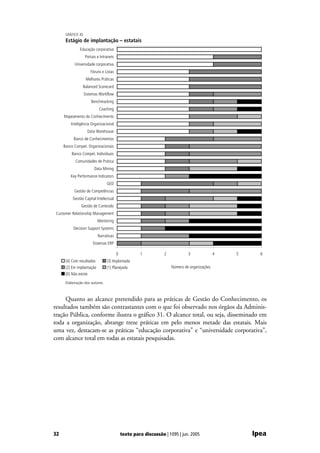 GRÁFICO 30
      Estágio de implantação – estatais
              Educação corporativa
                    Portais e Intranets
           Universidade corporativa
                       Fóruns e Listas
                    Melhores Práticas
                   Balanced Scorecard
                   Sistemas Workflow
                        Benchmarking
                             Coaching
     Mapeamento do Conhecimento
         Inteligência Organizacional
                     Data Warehouse
          Banco de Conhecimentos
     Banco Compet. Organizacionais
         Banco Compet. Individuais
           Comunidades de Prática
                          Data Mining
         Key Performance Indicators
                                  GED
           Gestão de Competências
          Gestão Capital Intelectual
               Gestão de Conteúdo
 Customer Relationship Management
                            Mentoring
          Decision Support Systems
                            Narrativas
                         Sistemas ERP

                                          0            1           2            3               4   5     6
      [4] Com resultados          [3] Implantada
      [2] Em implantação          [1] Planejada                        Número de organizações
      [0] Não existe

      Elaboração dos autores.



     Quanto ao alcance pretendido para as práticas de Gestão do Conhecimento, os
resultados também são contrastantes com o que foi observado nos órgãos da Adminis-
tração Pública, conforme ilustra o gráfico 31. O alcance total, ou seja, disseminado em
toda a organização, abrange treze práticas em pelo menos metade das estatais. Mais
uma vez, destacam-se as práticas “educação corporativa” e “universidade corporativa”,
com alcance total em todas as estatais pesquisadas.




32                                            texto para discussão | 1095 | jun. 2005                   Ipea
 