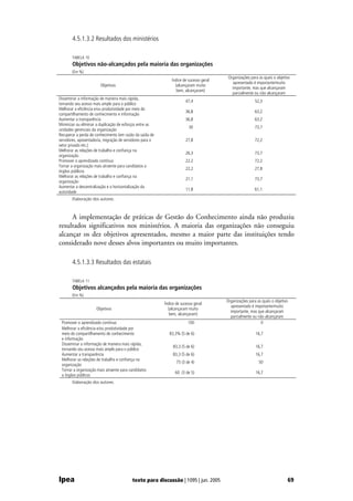 4.5.1.3.2 Resultados dos ministérios

       TABELA 10
       Objetivos não-alcançados pela maioria das organizações
       (Em %)
                                                                                          Organizações para as quais o objetivo
                                                               Índice de sucesso geral
                                                                                            apresentado é importante/muito
                        Objetivos                                (alcançaram muito
                                                                                            importante, mas que alcançaram
                                                                  bem, alcançaram)
                                                                                            parcialmente ou não alcançaram
Disseminar a informação de maneira mais rápida,
                                                                        47,4                              52,3
tornando seu acesso mais amplo para o público
Melhorar a eficiência e/ou produtividade por meio do
                                                                        36,8                              63,2
compartilhamento de conhecimento e informação
Aumentar a transparência                                                36,8                              63,2
Minimizar ou eliminar a duplicação de esforços entre as
                                                                          30                              73,7
unidades gerenciais da organização
Recuperar a perda de conhecimento (em razão da saída de
servidores, aposentadoria, migração de servidores para o                27,8                              72,2
setor privado etc.)
Melhorar as relações de trabalho e confiança na
                                                                        26,3                              73,7
organização
Promover o aprendizado contínuo                                         22,2                              72,2
Tornar a organização mais atraente para candidatos a
                                                                        22,2                              27,8
órgãos públicos
Melhorar as relações de trabalho e confiança na
                                                                        21,1                              73,7
organização
Aumentar a descentralização e a horizontalização da
                                                                        11,8                              61,1
autoridade
       Elaboração dos autores.



     A implementação de práticas de Gestão do Conhecimento ainda não produziu
resultados significativos nos ministérios. A maioria das organizações não conseguiu
alcançar os dez objetivos apresentados, mesmo a maior parte das instituições tendo
considerado nove desses alvos importantes ou muito importantes.

       4.5.1.3.3 Resultados das estatais

       TABELA 11
       Objetivos alcançados pela maioria das organizações
       (Em %)
                                                                                         Organizações para as quais o objetivo
                                                           Índice de sucesso geral
                                                                                           apresentado é importante/muito
                      Objetivos                              (alcançaram muito
                                                                                           importante, mas que alcançaram
                                                              bem, alcançaram)
                                                                                           parcialmente ou não alcançaram
 Promover o aprendizado contínuo                                         100                                 0
 Melhorar a eficiência e/ou produtividade por
 meio do compartilhamento de conhecimento                     83,3% (5 de 6)                              16,7
 e informação
 Disseminar a informação de maneira mais rápida,
                                                                83,3 (5 de 6)                             16,7
 tornando seu acesso mais amplo para o público
 Aumentar a transparência                                       83,3 (5 de 6)                             16,7
 Melhorar as relações de trabalho e confiança na
                                                                  75 (3 de 4)                               50
 organização
 Tornar a organização mais atraente para candidatos
                                                                 60 (3 de 5)                              16,7
 a órgãos públicos
       Elaboração dos autores.




Ipea                                       texto para discussão | 1095 | jun. 2005                                           69
 