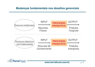 Mudanças fundamentais nos desafios gerenciais



                            INPUT                   OUTPUT
                                        PROCESSO
Processos tradicionais                  PRODUTIVO
                          Recursos                  Produtos
                           Físicos                  Tangíveis



                            INPUT                   OUTPUT
Processos intensivos                    PROCESSO
 em Conhecimento                        PRODUTIVO
                          Recursos de                Produtos
                         Conhecimento               Intangíveis




                                                                  p. 17
 