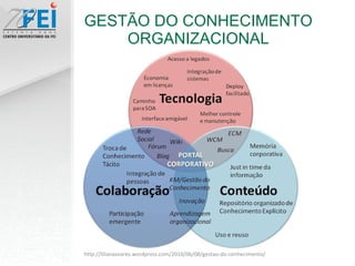 GESTÃO DO CONHECIMENTO ORGANIZACIONAL http://lilianasoares.wordpress.com/2010/06/08/gestao-do-conhecimento/ 