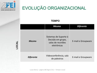 EVOLUÇÃO ORGANIZACIONAL LOCAL TEMPO Lucas Henry – pagina 282 figura 19.2 – Tempo e Local Mesmo  Diferente Mesmo Sistemas de Suporte à Decisão em grupo, salas de reuniões eletrônicas E-mail e Groupware Diferente Videoconferência, sala de palestras E-mail e Groupware 