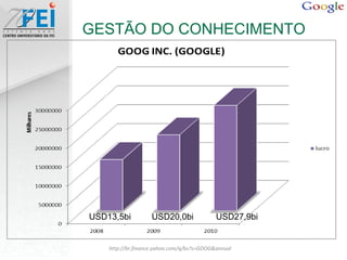GESTÃO DO CONHECIMENTO http://br.finance.yahoo.com/q/bs?s=GOOG&annual USD13,5bi USD20,0bi USD27,9bi 