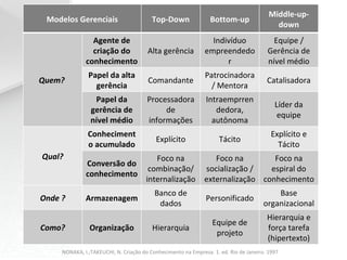 NONAKA, I.;TAKEUCHI, N. Criação do Conhecimento na Empresa. 1. ed. Rio de Janeiro. 1997 Modelos Gerenciais Top-Down Bottom-up Middle-up-down Quem?  Agente de criação do conhecimento Alta gerência Indivíduo empreendedor Equipe / Gerência de nível médio Papel da alta gerência Comandante Patrocinadora / Mentora Catalisadora Papel da gerência de nível médio Processadora de informações Intraemprrendedora, autônoma Líder da equipe Qual? Conhecimento acumulado Explícito Tácito Explícito e Tácito Conversão do conhecimento Foco na combinação/ internalização Foco na socialização / externalização Foco na espiral do conhecimento Onde ? Armazenagem Banco de dados Personificado Base organizacional Como? Organização Hierarquia Equipe de projeto Hierarquia e força tarefa (hipertexto) 