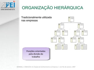 ORGANIZAÇÃO HIERÁRQUICA Posições orientadas pela divisão do trabalho Tradicionalmente utilizada nas empresas NONAKA, I.;TAKEUCHI, N. Criação do Conhecimento na Empresa. 1. ed. Rio de Janeiro. 1997 