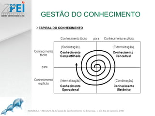 GESTÃO DO CONHECIMENTO NONAKA, I.;TAKEUCHI, N. Criação do Conhecimento na Empresa. 1. ed. Rio de Janeiro. 1997 ESPIRAL DO CONHECIMENTO 