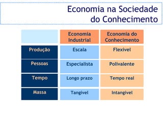 Economia na Sociedade
                do Conhecimento
           Economia        Economia do
           Industrial     Conhecimento
Produção     Escala         Flexível

Pessoas    Especialista    Polivalente

 Tempo     Longo prazo     Tempo real


 Massa      Tangível        Intangível

 Espaço     Limitado        Ilimitado
 