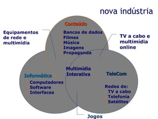 nova indústria
                         Conteúdo
Equipamentos         • Bancos de dados
de rede e            •   Filmes                   TV a cabo e
multimídia           •   Música                   multimídia
                     •   Imagens                  online
                     •   Propaganda


                         Multimídia
       Informática       Interativa         TeleCom
        • Computadores
        • Software                          Redes de:
        • Interfaces                        • TV a cabo
                                            • Telefonia
                                            • Satélites



                                    Jogos
 