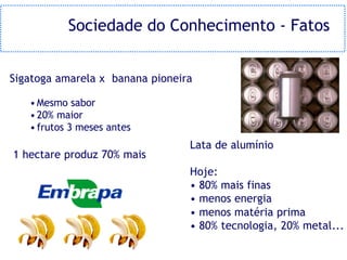 Sociedade do Conhecimento - Fatos


Sigatoga amarela x banana pioneira

   • Mesmo sabor
   • 20% maior
   • frutos 3 meses antes
                                 Lata de alumínio
1 hectare produz 70% mais
                                 Hoje:
                                 • 80% mais finas
                                 • menos energia
                                 • menos matéria prima
                                 • 80% tecnologia, 20% metal...
 