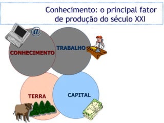 Conhecimento: o principal fator
           de produção do século XXI
     @
               TRABALHO
CONHECIMENTO




    TERRA         CAPITAL
 