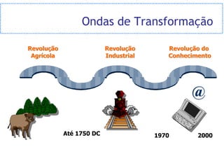 Ondas de Transformação

Revolução                 Revolução       Revolução do
 Agrícola                 Industrial      Conhecimento




                                                @

            Até 1750 DC                1970       2000
 