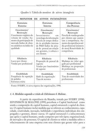 139
GESTÃO DO CONHECIMENTO: Uma experiência para o sucesso empresarial
Quadro 1: Tabela do monitor de ativos intangíveis
MONITOR DE ATIVOS INTANGÍVEIS
Estrutura Estrutura Competência
Externa Interna das Pessoas
1. 4. Medidas segundo a visão de Edvinsson & Malone.
A partir da experiência da Skandia, tratada por SVEIBY (1998),
EDVINSSON & MALONE (1999) percebem o Capital Intelectual como
sendo a composição do capital humano, capital estrutural e capital de clien-
tes. O capital humano inclui medidas que se referem ao conhecimento, capa-
cidade, criatividade, inovação, habilidade e experiência individuais dos em-
pregados e gerentes, dentre outras. O capital estrutural é a infra-estrutura
que apóia o capital humano, sendo composto por três tipos: organizacional,
de inovação e de processos. O capital de clientes se refere a medidas sobre o
relacionamento de uma empresa com seus clientes que geram valor para a
Crescimento/
Renovação
Crescimento orgânico do
volume de vendas Au-
mento da participação de
mercado Índice de clien-
tes satisfeitos ou índice da
qualidade
Eficiência
Lucro por cliente
Vendas por profissional
Estabilidade
Frequência da repetição
de pedidos
Estrutura etária
Crescimento/
Renovação
Investimento em
tecnologia da informação
Parcela de tempo dedica-
do às atividades internas
de P&D Índice da atitu-
de do pessoal em relação
aos gerentes, à cultura e
aos clientes
Eficiência
Proporção de pessoal de
suporte
Vendas por funcionários
de suporte
Estabilidade
Idade da organização
Taxa de novatos
Crescimento/
Renovação
Parcela de vendas geradas
por clientes que aumen-
tam a competência. Au-
mento da experiência mé-
dia profissional (número
de anos) Rotatividade de
competência
Eficiência
Mudança no valor agre-
gado por profissional
Mudança na proporção
de profissionais
Estabilidade
Taxa de rotatividade dos
profissionais
Fonte: SVEIBY, A nova riqueza das organizações, 1998.
 