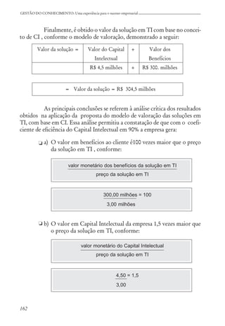 162
GESTÃO DO CONHECIMENTO: Uma experiência para o sucesso empresarial
Finalmente, é obtido o valor da solução em TI com base no concei-
to de CI , conforme o modelo de valoração, demonstrado a seguir:
Valor da solução = Valor do Capital + Valor dos
Intelectual Benefícios
R$ 4,5 milhões + R$ 300. milhões
= Valor da solução = R$ 304,5 milhões
As principais conclusões se referem à análise crítica dos resultados
obtidos na aplicação da proposta do modelo de valoração das soluções em
TI, com base em CI. Essa análise permitiu a constatação de que com o coefi-
ciente de eficiência do Capital Intelectual em 90% a empresa gera:
a) O valor em benefícios ao cliente é100 vezes maior que o preço
da solução em TI , conforme:
valor monetário dos benefícios da solução em TI
preço da solução em TI
300,00 milhões = 100
3,00 milhões
b) O valor em Capital Intelectual da empresa 1,5 vezes maior que
o preço da solução em TI, conforme:
valor monetário do Capital Intelectual
preço da solução em TI
4,50 = 1,5
3,00
 