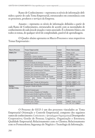 208
GESTÃO DO CONHECIMENTO: Uma experiência para o sucesso empresarial
Ramo de Conhecimento – representa os níveis de informação defi-
nidos a partir de cada Tema Empresarial, estruturados em consonância com
os processos, produtos e serviços da Empresa.
Assunto – representa os níveis de informação definidos a partir de
cada Ramo de Conhecimento, estruturados de acordo com as necessidades de
conhecimento de cada área de atuação e ramo associado. É o elemento básico, em
todos os temas, de qualquer nível de complexidade, passível de aprendizagem.
O Quadro abaixo apresenta os Macro-Processos e seus respectivos
Temas Empresariais :
O Processo de GCO é um dos processos vinculados ao Tema
Empresarial Orientação e Controle Empresarial, composto dos seguintes
ramos de conhecimento: Conhecimento e Aprendizagem Organizacional; Desempenho
Corporativo; Gestão de Pessoas; Logística, Organização e Estrutura;
Qualidade Empresarial; Relacionamento com os Clientes; Relacionamento
com os Fornecedores; Segurança do Negócio e Tecnologia da Informação.
 